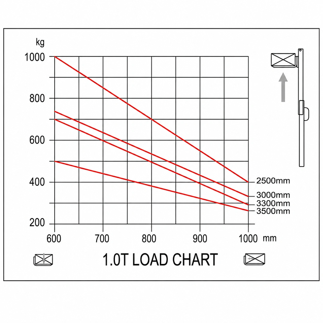 Diagramme de charge des gerbeurs électriques EVV10B, EVV12B et EVV15B