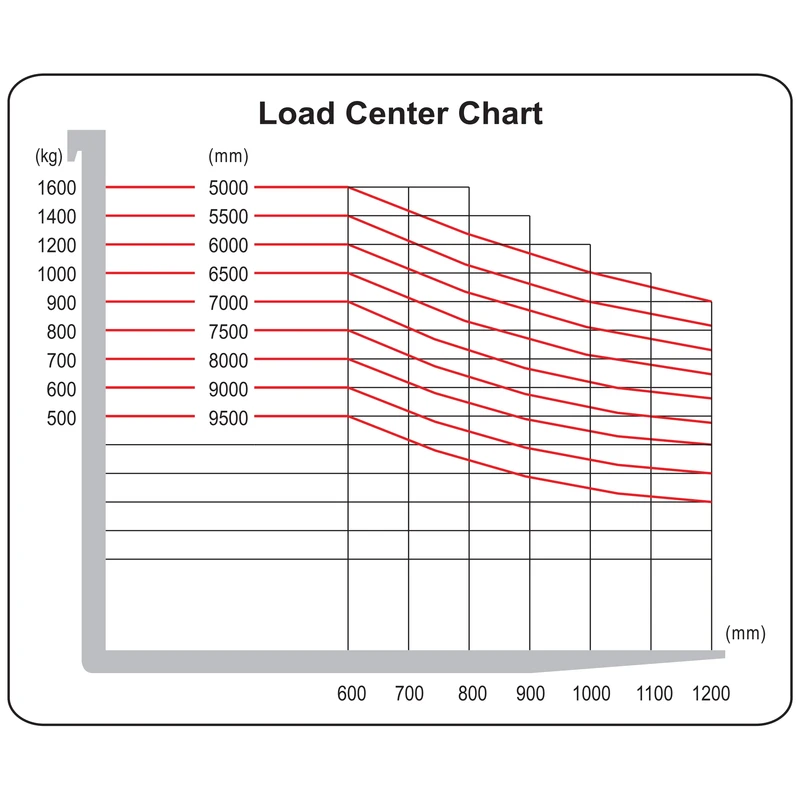 Chariot à mât rétractable compact REV16 avec hydraulique proportionnelle – image 5